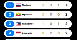 Perolehan sementara medali SEA Games 2025. (Sumber: SEA Games)