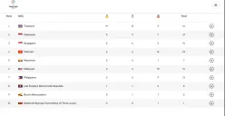 Update klasemen SEA Games 2025 terbaru Kamis, 11 Desember 2025 (Sumber: SEAGames2025.org)
