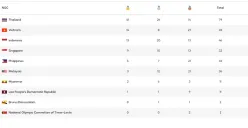 Update sementara klasemen Indonesia di SEA Games 2025. Cek di sini! (Sumber: SEA Games 2025)
