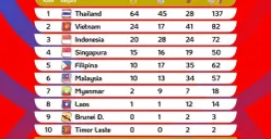 Daftar klasemen SEA Games 2025 terbaru . (Sumber: Instagram/@kemenpora)