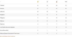 Klasemen sementara perolehan medali SEA Games Thailand 2025 (Sumber: SEA Games 2025)