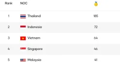 Hasil perolehan medali SEA Games Thailand 2025. (Sumber: Website Sea Games Thailand 2025)