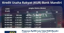 KUR Bank Mandiri 2025 Plafon Rp100 Juta: Peluang Usaha dengan Pinjaman Suku Bunga Rendah 6% per Tahun! (Sumber: Poskota/Yusuf Sidiq)