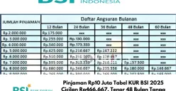 Tabel Angsuran KUR BSI 2025: Solusi Pembiayaan UMKM dengan Bunga Rendah dan Tanpa Jaminan. Ajukan Sekarang dan Raih Peluang Usaha yang Lebih Besar! (Sumber: Poskota/Yusuf Sidiq)