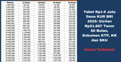 Tabel angsuran KUR BRI 2025 yang menawarkan pinjaman untuk UMKM, dengan bunga rendah dan cicilan yang terjangkau. (Sumber: Poskota/Yusuf Sidiq)