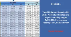 Tabel Angsuran Kupedes BRI Pinjaman Rp10-Rp100 Juta: Solusi Modal Usaha Fleksibel untuk UMKM Indonesia. (Sumber: Poskota/Yusuf Sidiq)