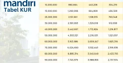 Informasi tabel angsuran KUR Mikro dan KUR Kecil Bank Mandiri 2025. (Sumber: Poskota/Faiz)