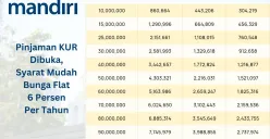 Cek informasi pinjaman KUR Mandiri 2025. (Sumber: Poskota/Faiz)