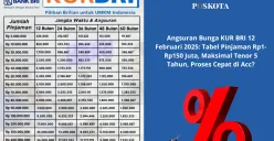 Bunga KUR BRI 2025 sangat kompetitif, memberikan solusi modal usaha dengan bunga ringan dan proses mudah. (Sumber: Poskota/Yusuf Sidiq)