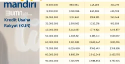 Dapatkan pinjaman KUR Mandiri Rp100 juta syarat pengajuan mudah dan cepat. (Sumber: Poskota/Faiz)