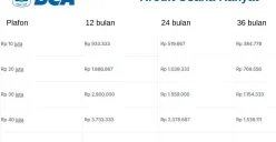 Tabel KUR BCA 2025 (Sumber: Poskota/Faiz)