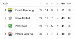 Klasemen BRI Liga 1 pekan 24, Persib Bandung masih di posisi 1 dengan raihan 51 poin. (google)