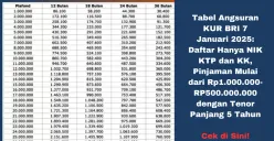 Tabel angsuran KUER BRI 7 Januari 2025, plafon mulai dari Rp1-500 juta dengan tenor 5 tahun. (Sumber: Poskota/Yusuf Sidiq)