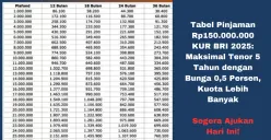 Tabel pinjaman KUR BRI 2025 update plafon maksimal Rp150.000.000 tenor 5 tahun. Pilihan fleksibel untuk UMKM dengan bunga rendah mulai 0,5 persen per bulan.(Sumber: Poskota/Yusuf Sidiq)