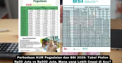 Pelaku usaha kini dapat mengakses Kredit Usaha Rakyat (KUR) dari Pegadaian dan BSI dengan plafon pinjaman yang bervariasi, bunga rendah, dan proses pengajuan yang cepat. (Sumber: Poskota/Yusuf Sidiq)