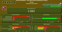 Tangkap layar data Pusiknas Polri terkait statistik kasus curas periode 1 Januari-20 Juli 2025 di wilayah hukum Polda Metro Jaya.