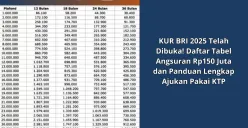 Cara Dapat Pinjaman Rp150 Juta dari KUR BRI 2025: Tabel Angsuran dan Syarat Cuma KTP. (Sumber: Poskota/Yusuf Sidiq)