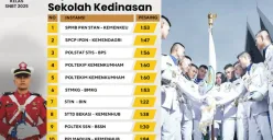 Pendaftaran sekolah kedinasan 2025 segera dibuka! Cek persyaratan lengkapnya di sini (Sumber: X/@kelassbmptn)
