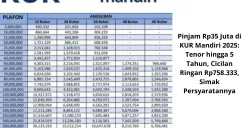 Tabel angsuran KUR Mandiri 2025 untuk pinjaman Rp 35 juta dengan tenor 1-5 tahun. Cicilan mulai dari Rp 758.333 per bulan (Sumber: Poskota/Yusuf Sidiq)