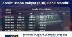 Program KUR Mandiri 2025: Solusi Modal Usaha dengan Bunga Rendah dan Tenor Panjang untuk UMKM. Ajukan sekarang dan kembangkan bisnismu! (Sumber: Poskota/Yusuf Sidiq)