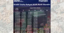 Ilustrasi KUR Mandiri 2025 lengkap dengan tabel angsurannya. (Sumber: Poskota/Dzikri)