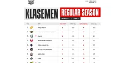 Klasemen MPL Indonesia Season 15 pekan ke 2. (MPL Indonesia)