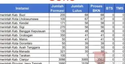 Proses penetapan TMT PPPK mulai 1 Maret 2025 sedang berjalan. Daerah seperti Garut dan Bekasi sudah siap melantik PPPK sesuai jadwal.