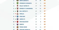 Persib Bandung kunci gelar juara tapi persaingan degradasi masih sengit. (Sumber: @liga1match)