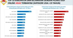 Grafis 10 kabupaten/kota dan kecamatan dengan pelaku Judi Online (Judol) usia remaja paling banyak. (Sumber: Dok. PPATK)