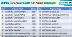 Daftar PTN penerima peserta KIP Kuliah terbanyak di UTBK 2025. (Sumber: YouTube/SNPMB ID)