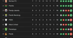 Ilustrasi klasemen Super League 2025/2026. Persija sukses menyalip posisi Persib Bandung. (Sumber: i.League)