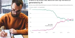 Pertumbuhan konten digital buatan AI meningkat pesat sejak hadirnya ChatGPT, menandai babak baru dalam industri penulisan online. (Sumber: Dok/SEO Graphite)