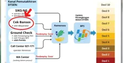 Cara perbarui desil DTSEN untuk dapat bansos 2026. (Sumber: Instagram/@pusdatinkesos)