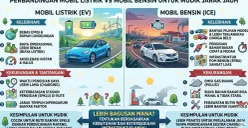 Ilustrasi. Mobil listrik atau bensin untuk perjalanan jauh atau mudik. (Sumber: Generated AI)