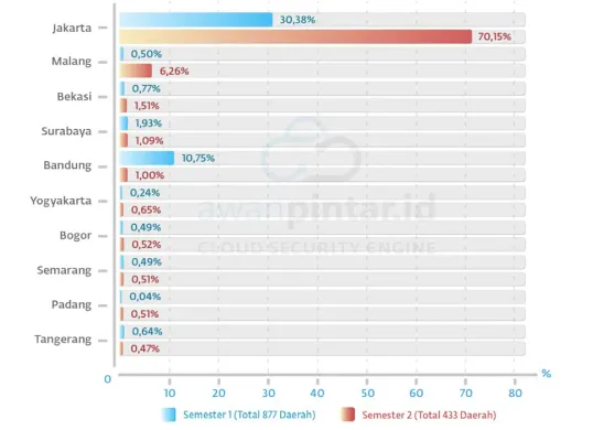 Data 10 daerah asal pelaku serangan siber pada semester 1 dan 2 Tahun 2024. (Sumber: Dok AwanPintar)