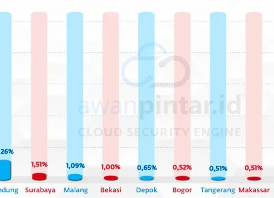 Data 10 daerah asal pelaku serangan siber tahun 2024. (Sumber: Dok AwanPintar)