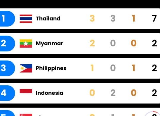 Perolehan sementara medali SEA Games 2025. (Sumber: SEA Games)