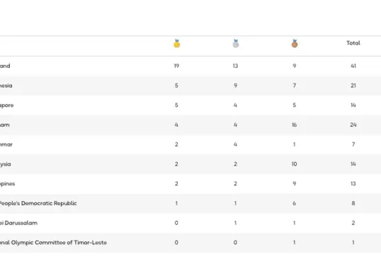Update klasemen SEA Games 2025 terbaru Kamis, 11 Desember 2025 (Sumber: SEAGames2025.org)