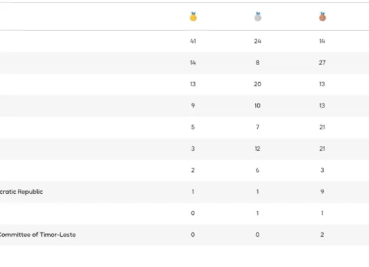 Update sementara klasemen Indonesia di SEA Games 2025. Cek di sini! (Sumber: SEA Games 2025)