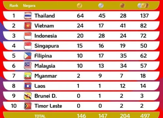 Daftar klasemen SEA Games 2025 terbaru . (Sumber: Instagram/@kemenpora)