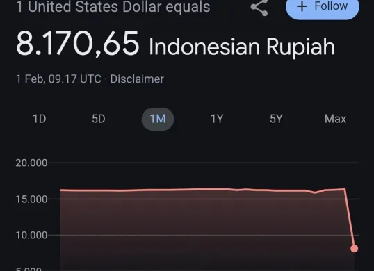 Tampilan laman Google yang menunjukkan kurs rupiah sangat berbeda dibandingkan dengan data resmi di pasar. Bank Indonesia tengah menghubungi pihak Google untuk mendapatkan klarifikasi. (Sumber: Istimewa)