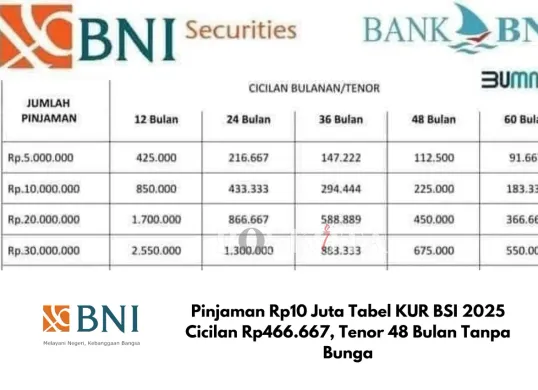 Simulasi angsuran KUR BNI 2025 dengan bunga rendah 6% per tahun. Cocok untuk UMKM dan TKI yang membutuhkan modal usaha. (Sumber: Poskota/Yusuf Sidiq)