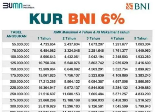 Ilustrasi tabel angsuran KUR BNI 2025 (Sumber: Facebook/ Kredit Usaha Rakyat)