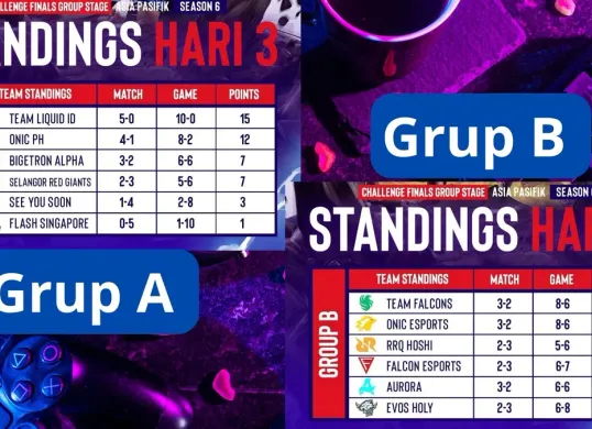 Hasil klasemen akhir ESL Snapdragon Mobile Legends grup stage final, RRQ Hoshi lolos ke babak playoff bersama tim Indonesia. (ESL Snapdragon Indonesia)