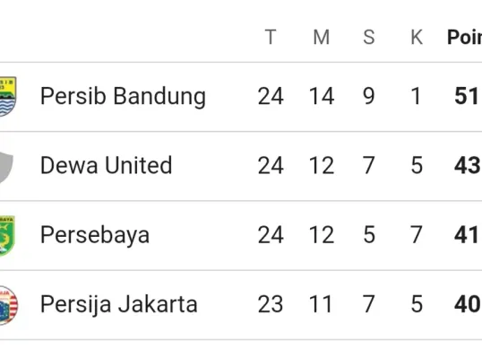 Klasemen BRI Liga 1 pekan 24, Persib Bandung masih di posisi 1 dengan raihan 51 poin. (google)