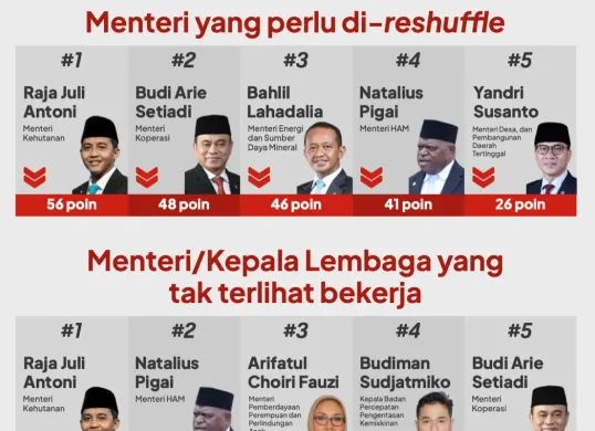 Potret menteri yang perlu di reshuffle di era pemerintahan Prabowo-Gibran versi Celios. (Sumber: Celios)