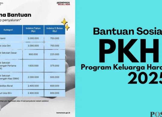 Proses pencairan bansos susulan PKH tahap 1 2025 untuk KPM dengan NIK KTP memenuhi akan berlanjut hingga akhir Maret nanti. Cek rincian bantuan sebesar Rp1.500.000 lewat KKS BRI. (Sumber: Poskota/Neni Nuraeni/Kemensos)