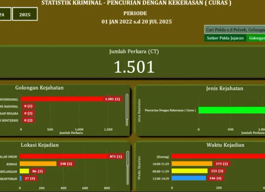 Tangkap layar data Pusiknas Polri terkait statistik kasus curas periode 1 Januari-20 Juli 2025 di wilayah hukum Polda Metro Jaya.