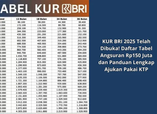 Cara Dapat Pinjaman Rp150 Juta dari KUR BRI 2025: Tabel Angsuran dan Syarat Cuma KTP. (Sumber: Poskota/Yusuf Sidiq)