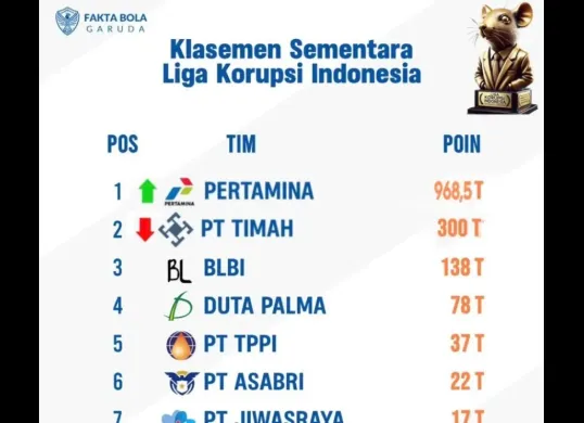 Daftar Klasemen Liga Korupsi Indonesia (Sumber: X/@lambepaklurah)